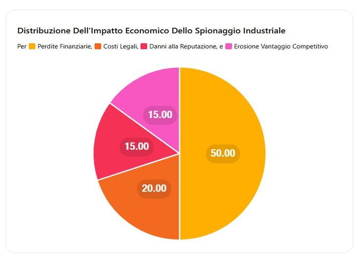 Impatto Economico Dello Spionaggio Industriale